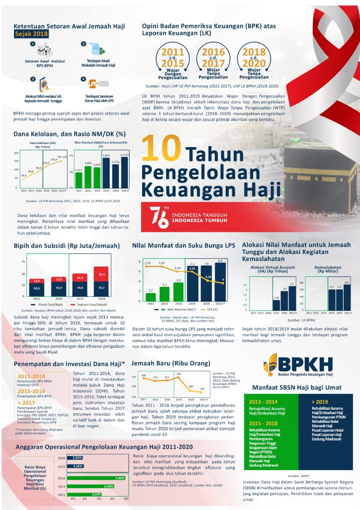 10 Tahun Pengelolaan Keuangan Haji Infografis BPKH