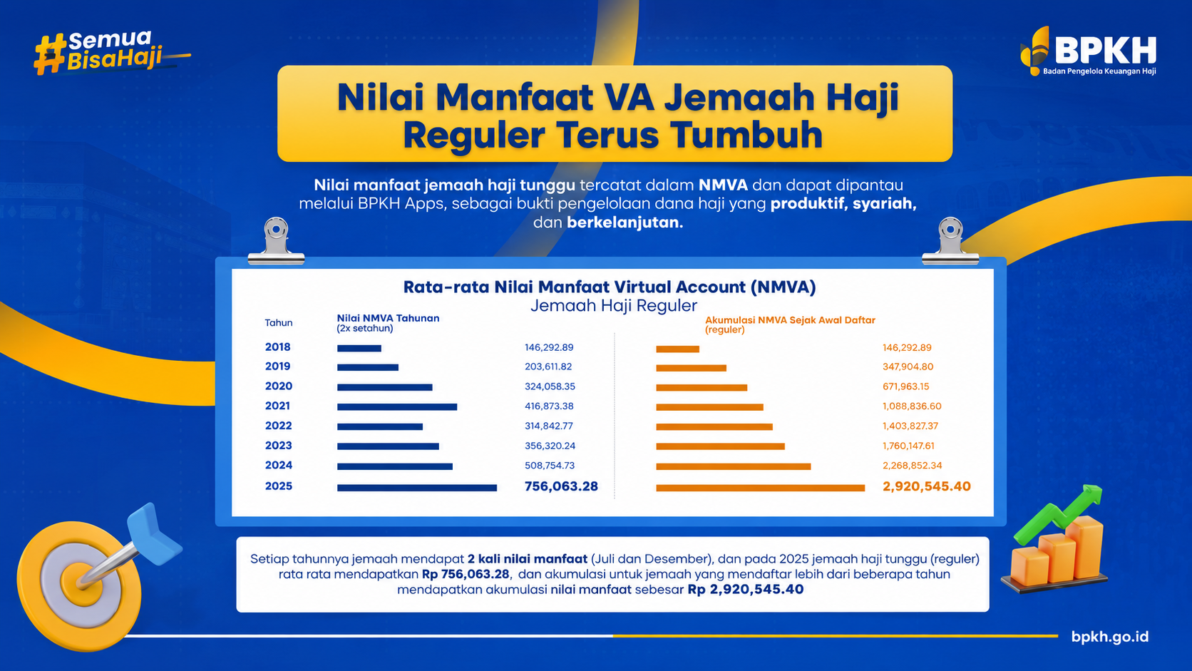 Infografis Nilai Manfaat Sampai ke Jemaah