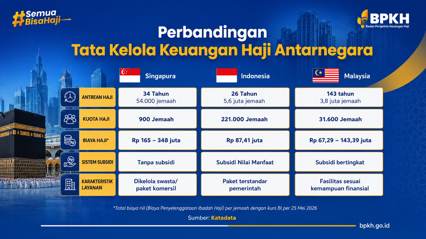 Potret Pengelolaan Keuangan Haji RI Yang Tumbuh Positif
