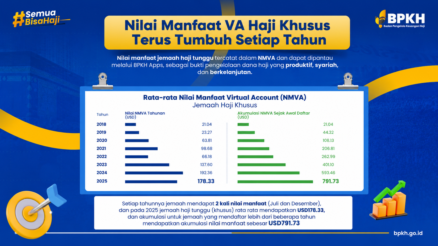 Infografis Nilai Manfaat Sampai ke Jemaah