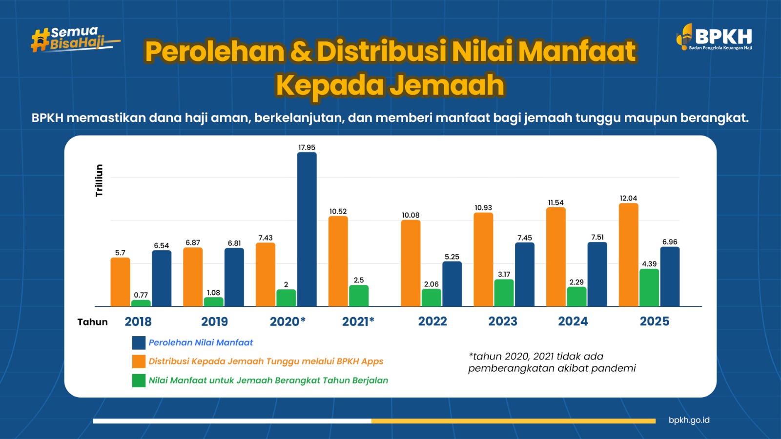 Infografis Nilai Manfaat Sampai ke Jemaah