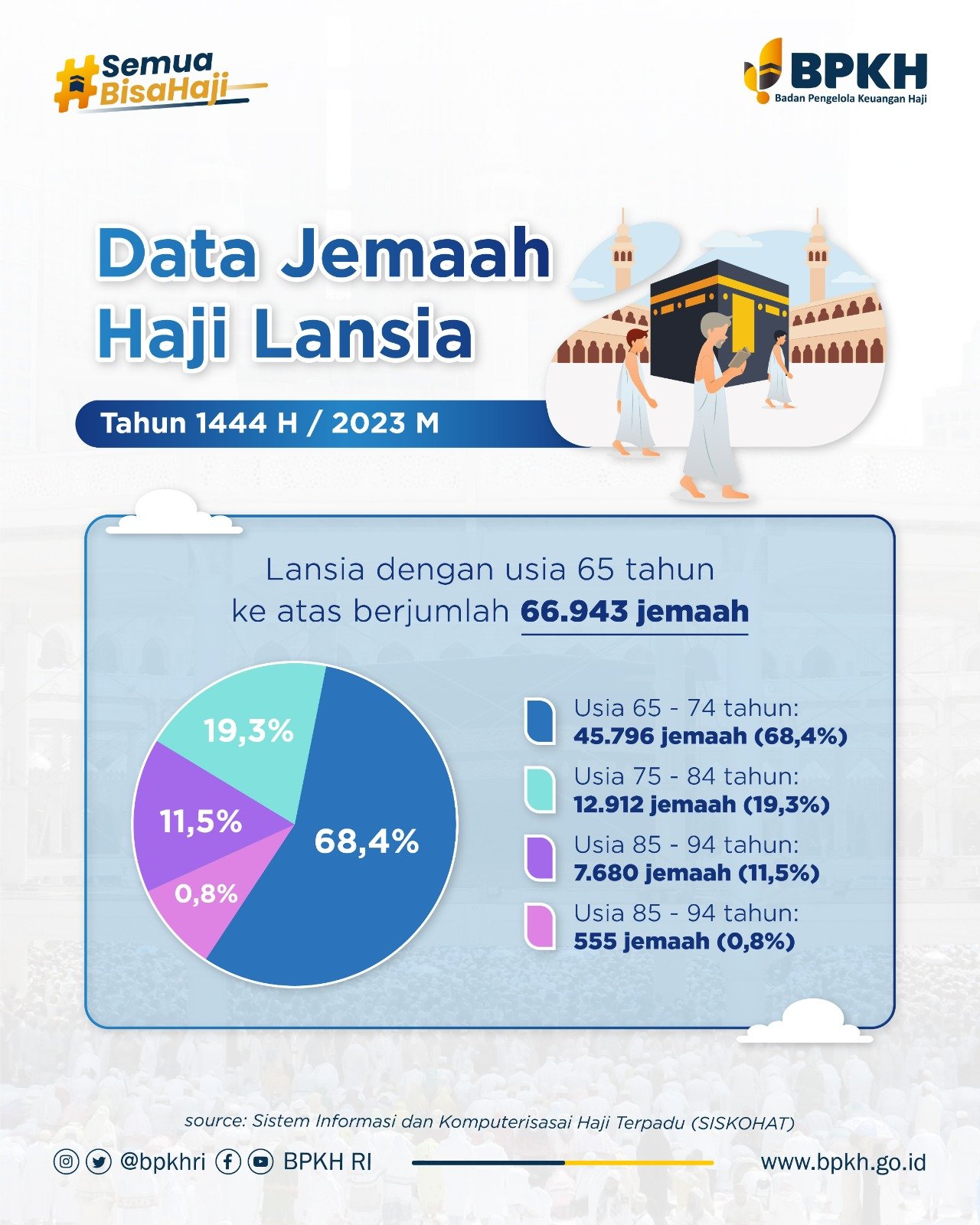 INFOGRAFIS Data Jemaah Haji Lansia Indonesia Tahun 1444 H / 2023 M BPKH